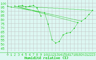 Courbe de l'humidit relative pour Nuerburg-Barweiler