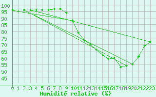 Courbe de l'humidit relative pour Fontaine-Gurin (49)