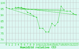 Courbe de l'humidit relative pour Sion (Sw)