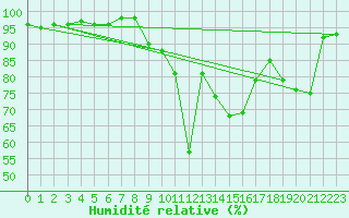 Courbe de l'humidit relative pour Bustince (64)