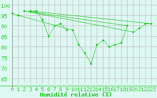 Courbe de l'humidit relative pour Kegnaes
