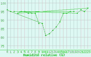 Courbe de l'humidit relative pour Coburg