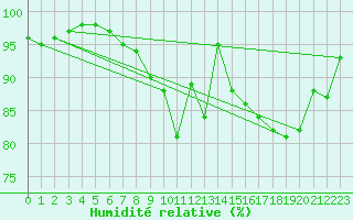 Courbe de l'humidit relative pour Cadenet (84)