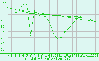 Courbe de l'humidit relative pour Saint Gallen