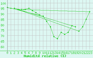 Courbe de l'humidit relative pour Dinard (35)