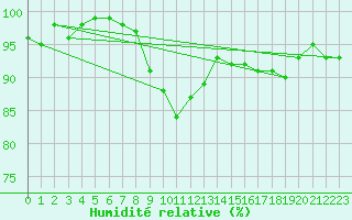 Courbe de l'humidit relative pour Giessen