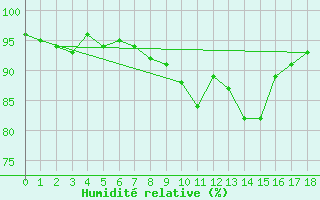 Courbe de l'humidit relative pour Carlsfeld