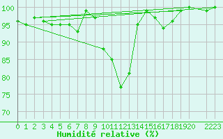 Courbe de l'humidit relative pour Humain (Be)