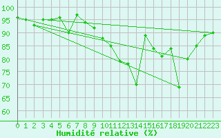 Courbe de l'humidit relative pour Col des Saisies (73)