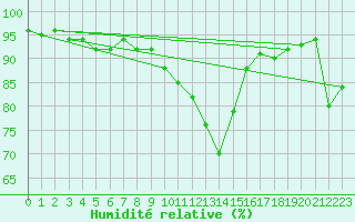 Courbe de l'humidit relative pour Montredon des Corbires (11)