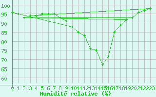 Courbe de l'humidit relative pour Saint-Brieuc (22)