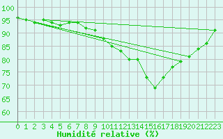 Courbe de l'humidit relative pour Albi (81)