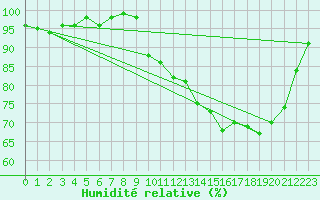 Courbe de l'humidit relative pour Besson - Chassignolles (03)