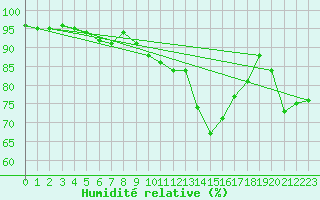 Courbe de l'humidit relative pour Luxeuil (70)