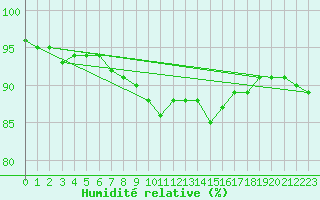 Courbe de l'humidit relative pour Radauti