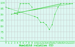 Courbe de l'humidit relative pour Lachen / Galgenen