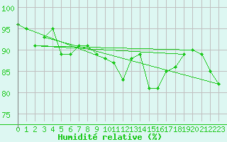 Courbe de l'humidit relative pour Saint-Cyprien (66)