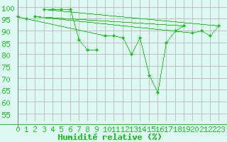 Courbe de l'humidit relative pour Thun
