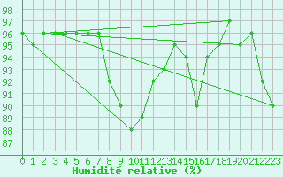 Courbe de l'humidit relative pour Rostock-Warnemuende
