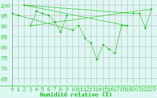 Courbe de l'humidit relative pour Gornergrat