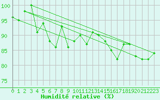 Courbe de l'humidit relative pour Charleville-Mzires (08)