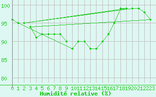 Courbe de l'humidit relative pour Wunsiedel Schonbrun