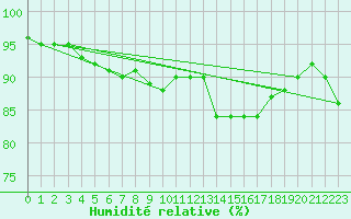 Courbe de l'humidit relative pour Carcassonne (11)