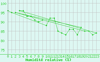 Courbe de l'humidit relative pour Vindebaek Kyst