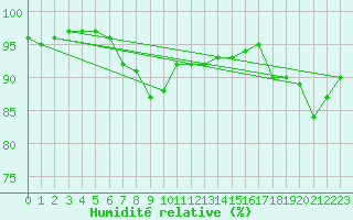 Courbe de l'humidit relative pour Landvik
