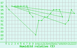 Courbe de l'humidit relative pour Meiningen