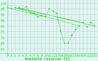 Courbe de l'humidit relative pour Church Lawford