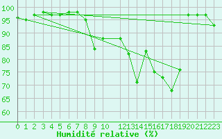 Courbe de l'humidit relative pour Elsenborn (Be)