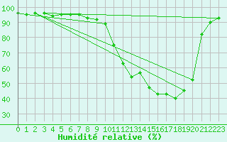 Courbe de l'humidit relative pour Ble / Mulhouse (68)