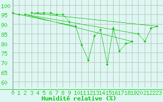 Courbe de l'humidit relative pour Toussus-le-Noble (78)