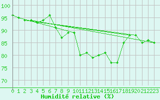 Courbe de l'humidit relative pour La Fretaz (Sw)