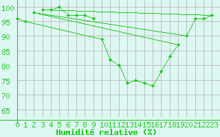 Courbe de l'humidit relative pour Sermange-Erzange (57)