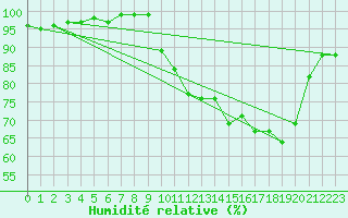 Courbe de l'humidit relative pour Bonnecombe - Les Salces (48)