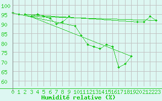 Courbe de l'humidit relative pour London / Heathrow (UK)