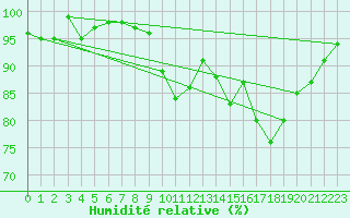 Courbe de l'humidit relative pour Bonnecombe - Les Salces (48)