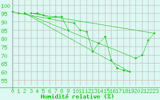 Courbe de l'humidit relative pour Ancey (21)