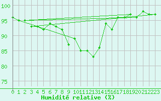 Courbe de l'humidit relative pour Angoulme - Brie Champniers (16)