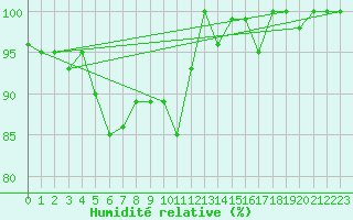 Courbe de l'humidit relative pour Pilatus