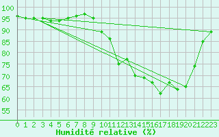 Courbe de l'humidit relative pour Pau (64)