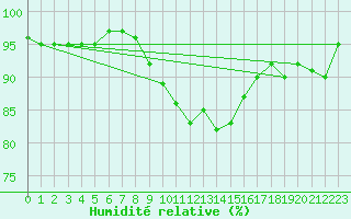Courbe de l'humidit relative pour Langdon Bay