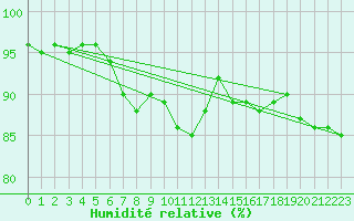 Courbe de l'humidit relative pour Braintree Andrewsfield