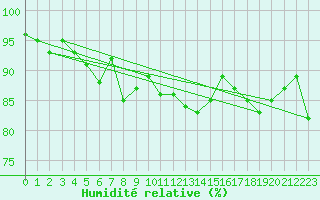 Courbe de l'humidit relative pour Rouen (76)