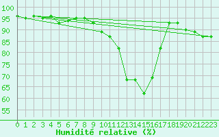 Courbe de l'humidit relative pour Saint-Girons (09)