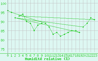 Courbe de l'humidit relative pour Kokkola Tankar
