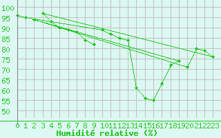 Courbe de l'humidit relative pour Engins (38)