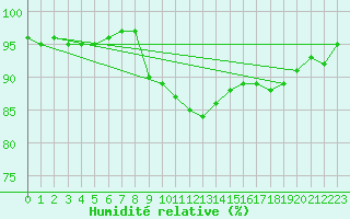 Courbe de l'humidit relative pour Luechow